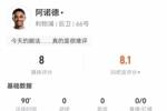 阿诺德本场3射0正+3关键传球 17传中4成功 11长传9成功 获评8.0分