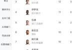哈兰德打破4场球荒英超进14球，暂时落后榜首萨拉赫2球