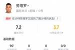 劳塔罗数据：8射3正2失良机 2次关键传球 8次对抗成功 评分7.2