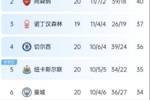 一顿输球猛如虎...曼城10轮到18轮仅1胜，20轮后距离前四仅2分
