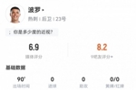 波罗本场数据：2次错失进球机会，15次丢失球权，评分6.9