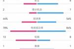 巴萨2-0毕巴数据：射门14-10，射正8-5，得分机会7-2