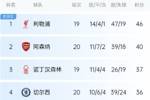 英超反而悬念小！5大联赛榜首：利物浦6分领跑，拜仁领先1分