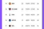 英超积分榜：森林44分追平阿森纳 曼联第13 热刺第15 圣徒6分垫底