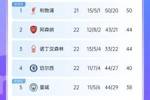 BIG6捉对厮杀😂红军枪手前二 蓝军曼城争四 曼联热刺&ldquo;保级&rdquo;