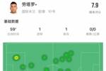 劳塔罗本场数据：1球1助，1次创造得分机会，媒体评分7.9