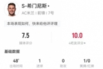S-希门尼斯本场2射进1球+1关键传球 5对抗3成功 获评7.5分