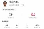 普利西奇本场替补2助攻+3关键传球+1造良机 4对抗2成功 获评7.9分
