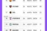狼走了🐺狼队3轮吃6分远离降级区5分，升班马3兄弟均惨败丢12球
