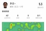噩梦之夜！多古本场数据：开场送空门大礼 43分钟染红 评分5.3分