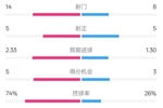 拜仁2-3波鸿全场数据：射门14-8，射正5-5，控球74%-26%，红牌1-0