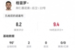 格雷罗本场3射2正进2球+1失良机 7对抗4成功，8.2分全场最高