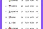 英超积分榜：蓝军反超曼城升第4，枪手距红军16分，热刺仍第13