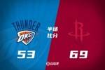 半场战报：火箭领先雷霆16分 申京19分杰伦-格林14分 SGA10+3+4