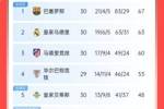 重燃希望！西甲积分榜：马竞补时绝杀距榜首7分，巴萨4分优势领跑