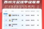 西甲积分榜：皇马联赛3连胜距巴萨4分 马竞距榜首13分排第三