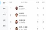 中甲射手榜：姆本扎16球领跑，向余望本轮双响10球第二