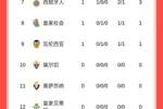 西甲首轮：巴萨3球大胜暂领跑，马竞遭逆转，皇马20号出战