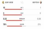 攻防战！皇马半场0-0奥萨苏纳数据：射门10-1射正3-0控球79%-21%