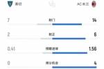莱切0-2米兰全场数据：射门7-14，射正2-6，得分机会0-4