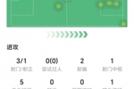 恩昆库数据：3射1正进1球，1次错失进球，两关键传球，获评8.1分