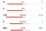 皇马半场0-0塞尔塔数据：射门11-3，射正4-1，控球率62%-38%