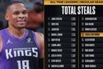 威少常规赛生涯总抢断突破2000大关 NBA历史第14人
