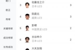 带刀后卫！彭啸U23亚洲杯5场2球并列射手榜第五，后卫进球排第一