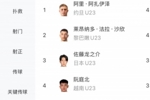 U23亚洲杯射手榜：彭啸进2球并列第五，日本U23队三将进前十