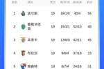 太夸张！穆帅执教本菲卡19轮不败仍落后榜首10分，波尔图18胜1平
