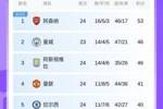 英超积分榜：曼联三连胜升回第四，距前三5分，领先第五切尔西1分