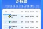 沙特联积分榜：利雅得胜利九连胜2分领跑，利雅得新月两连平降第3