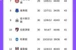 热刺慌吗？保级对手西汉姆近6轮仅1败，接连战平曼市双雄