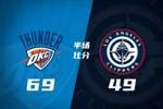 雷霆半场69-49领先快船 切特24+8+2断+2帽 SGA12分9助 小卡15分