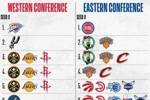 NBA官方：截至目前 东西部季后赛+附加赛排名锁定情况更新