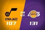 🏀湖人轻取爵士3连胜收官 詹姆斯两节打卡18+6 布朗尼11分