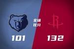🏀残阵火箭送灰熊8连败 卡佩拉23+13 伊森20+8 谢泼德三分12中4
