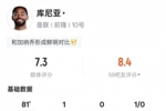 库尼亚本场数据：1进球1关键传球+传球成功率95.2%，评分7.3