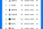 意甲积分榜：那不勒斯先赛落后国米9分，科莫先赛距尤文2分